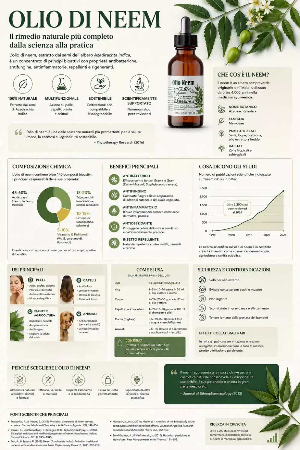 Infografica sull&rsquo;Olio di Neem con propriet&agrave;, composizione, usi per pelle capelli piante e animali